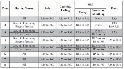 Table of R-Value recommendations for wood frame construction